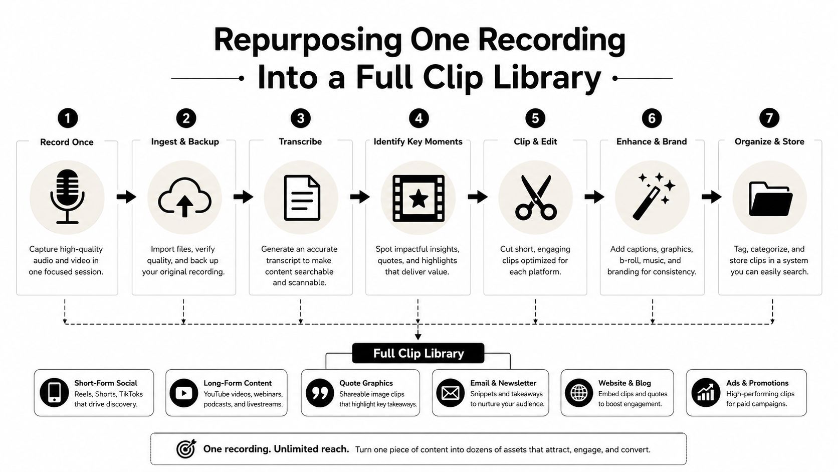 A seven-step flowchart illustrating how to repurpose a single video recording into a full clip library.