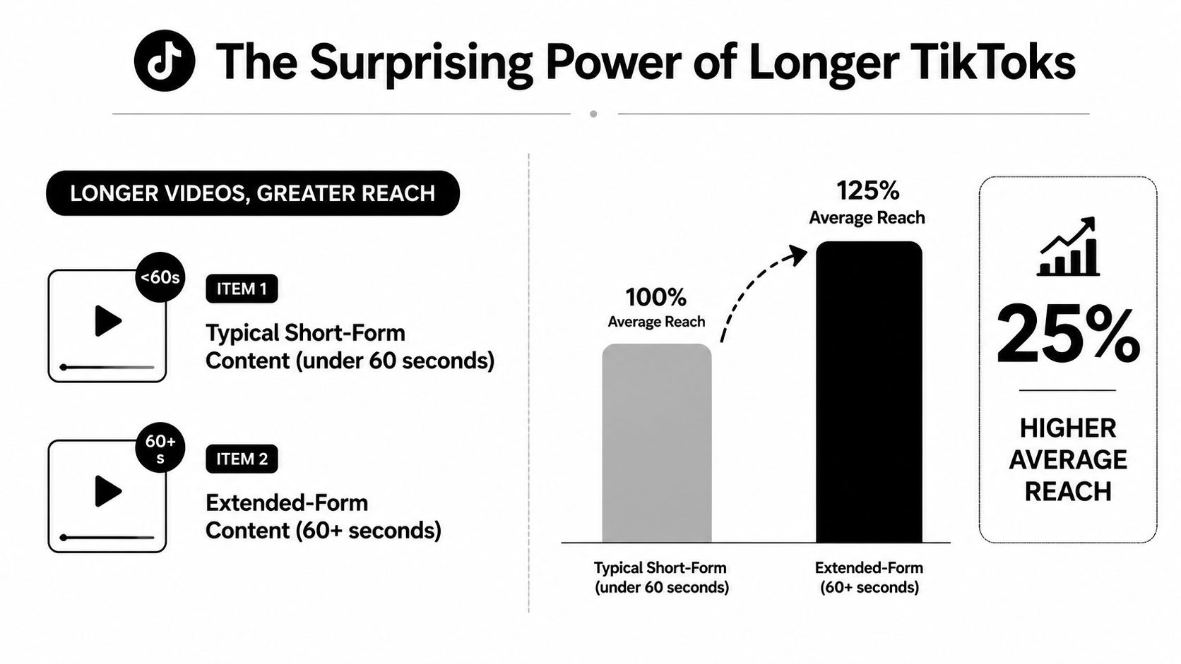 A chart showing that longer TikTok videos over 60 seconds have 25% higher reach than shorter videos.