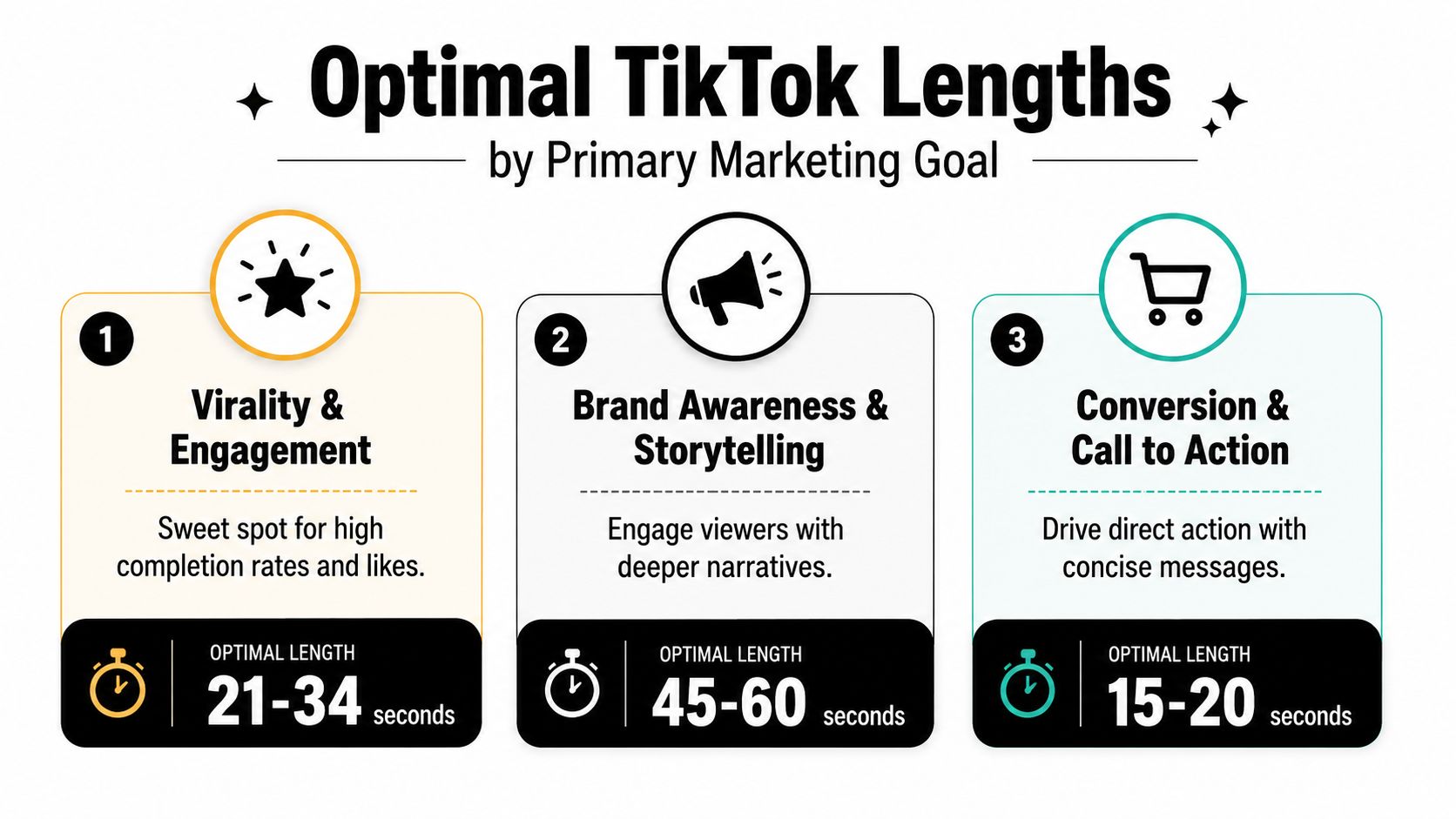 An infographic showing optimal TikTok video lengths categorized by marketing goals like virality, awareness, and conversions.
