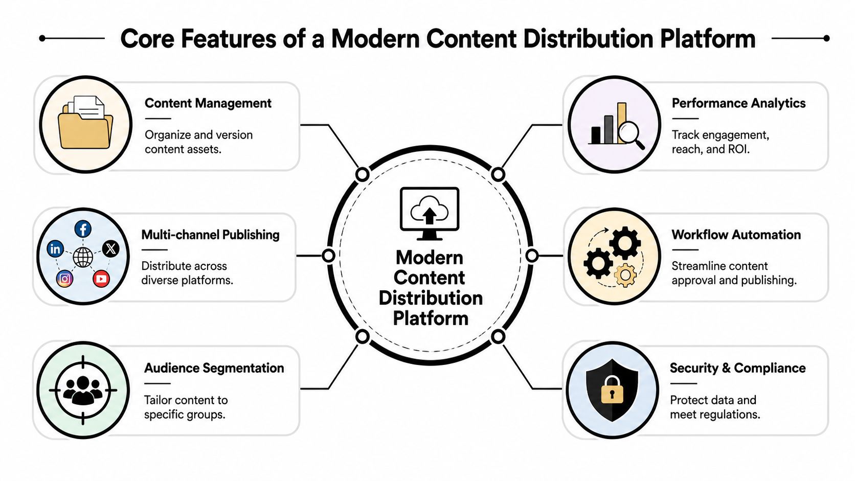 A diagram illustrating the six core features of a modern content distribution platform for digital marketing strategies.