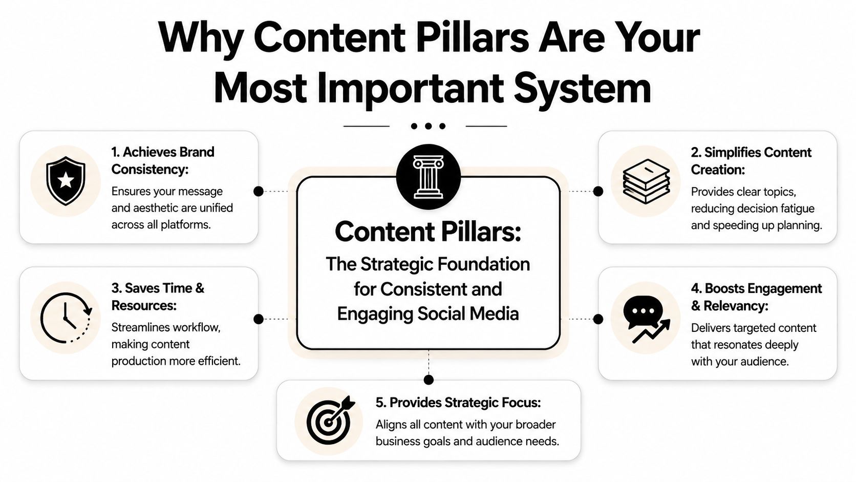 An infographic explaining why content pillars are essential for a consistent social media strategy.