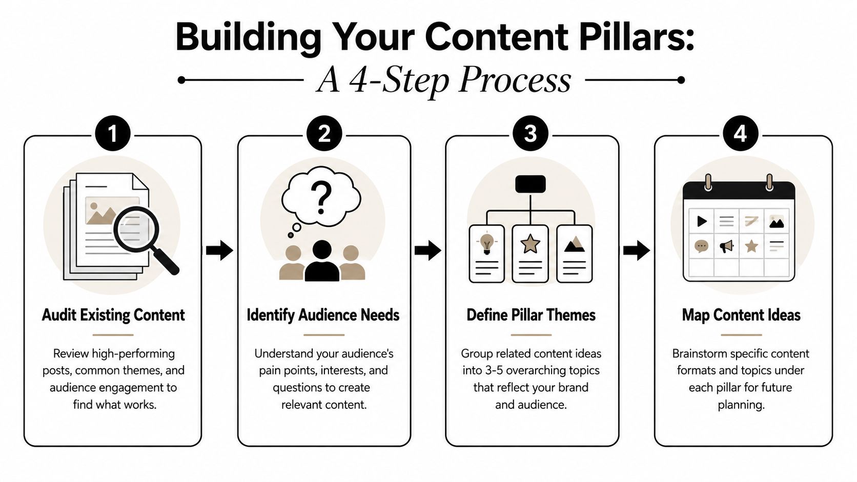 A four-step infographic illustrating the process of building content pillars for a successful social media strategy.