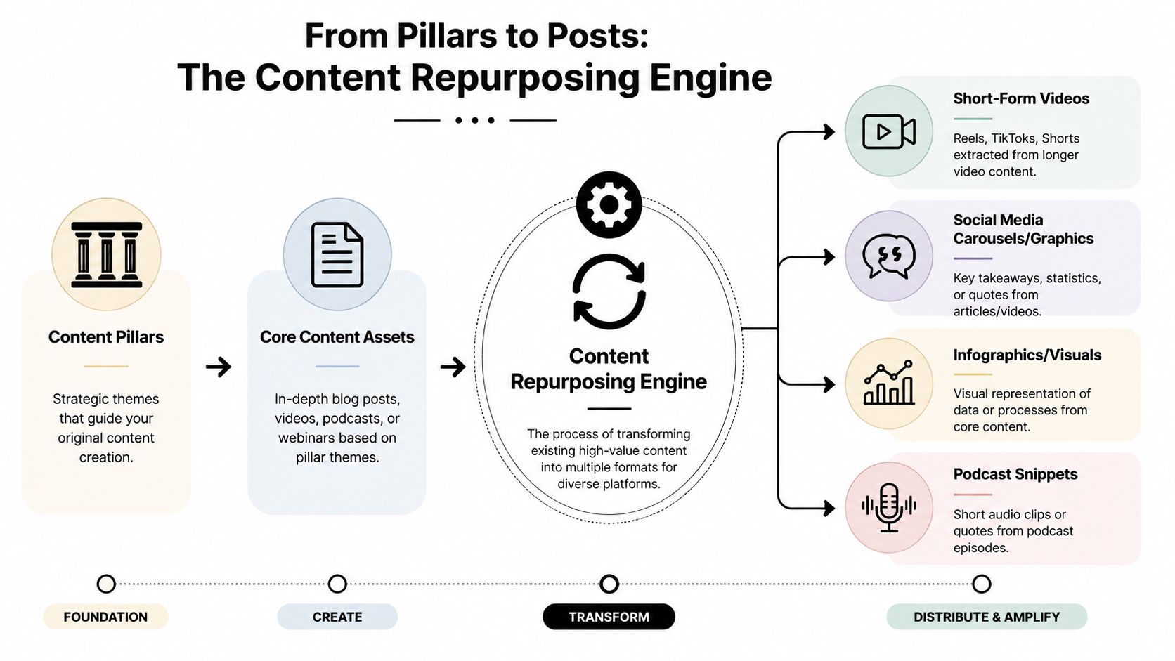 A diagram illustrating a content repurposing engine, showing the workflow from content pillars to distributed assets.