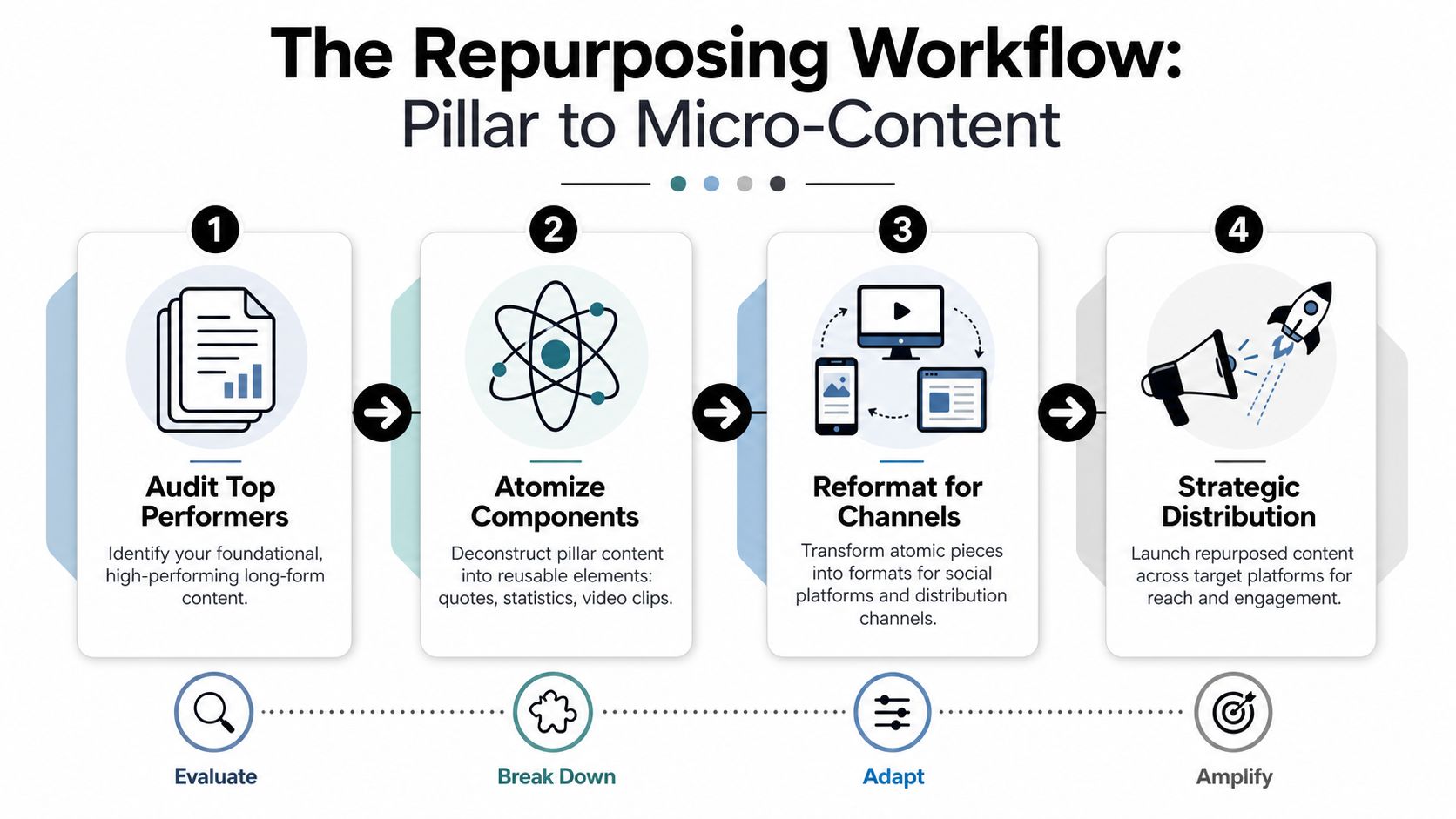 A flowchart showing the four-step content repurposing workflow from pillar content to micro-content strategies.
