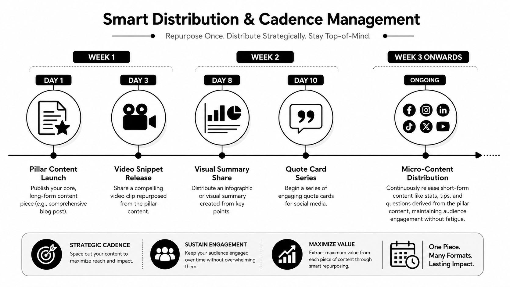 A timeline infographic detailing a content repurposing strategy for distributing digital media across three weeks.