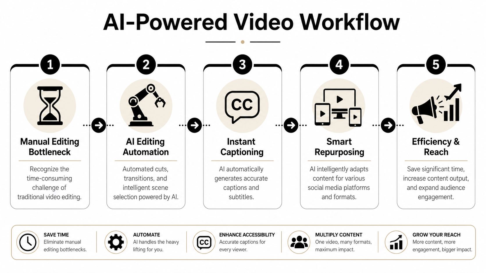 A five-step flowchart illustrating an AI-powered video workflow to optimize creation and distribution of social media content.