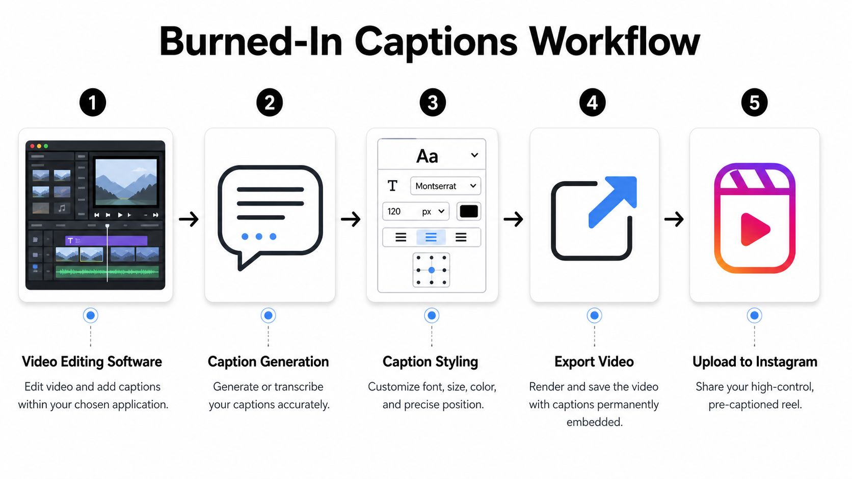 A 5-step infographic illustrating the workflow for creating and adding burned-in captions to Instagram reels.