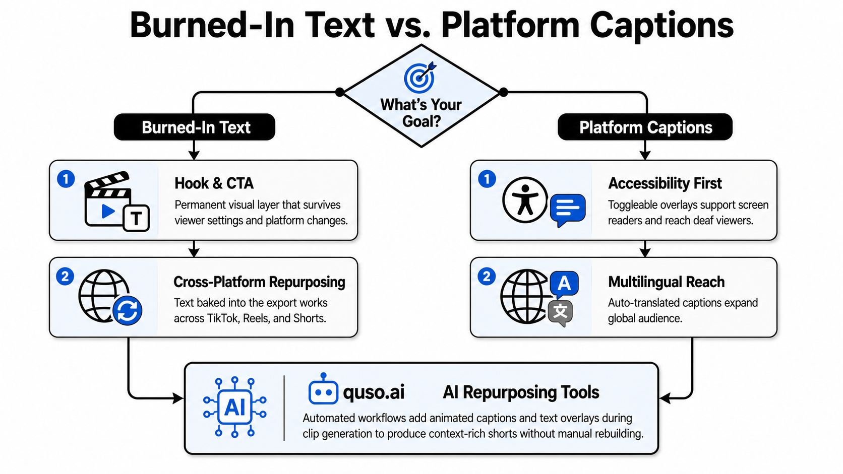 A flowchart comparing Burned-In Text and Platform Captions to help content creators optimize their video strategy.