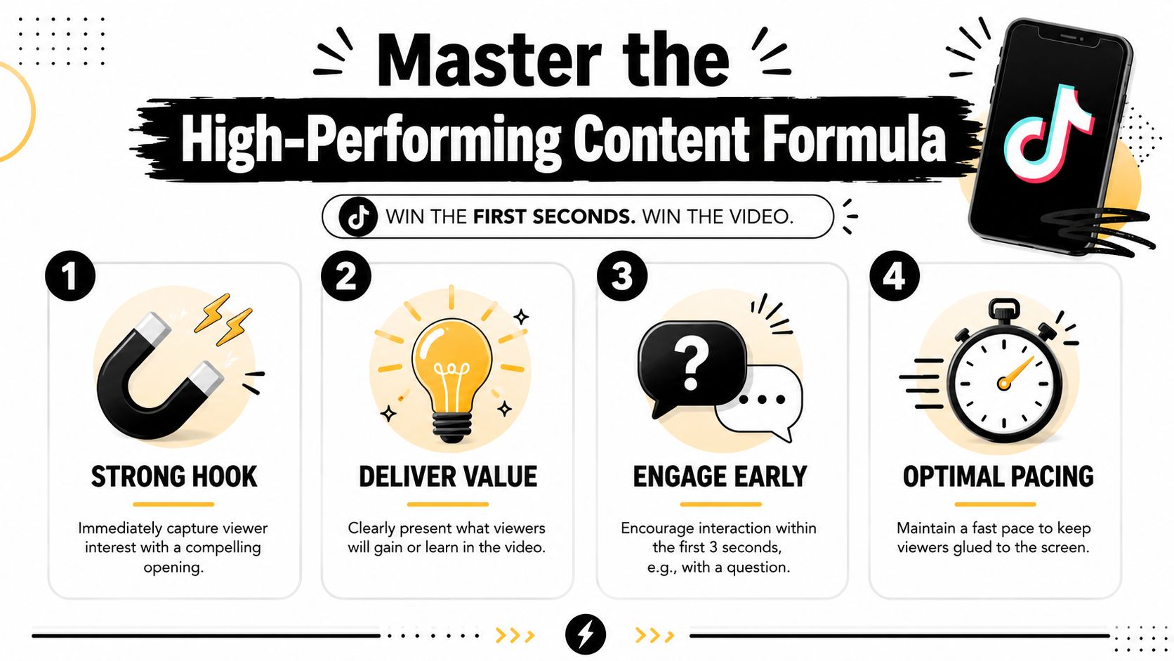 A four-step infographic showing a formula for creating high-performing TikTok content to increase viewer engagement.