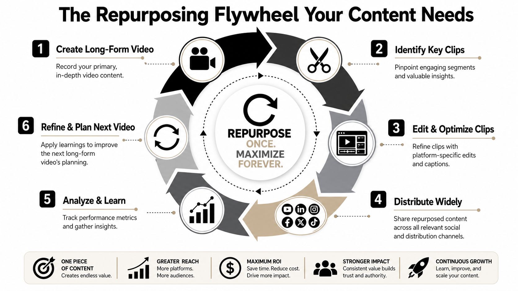 A diagram illustrating the six-step flywheel process for repurposing long-form video content into multiple formats.
