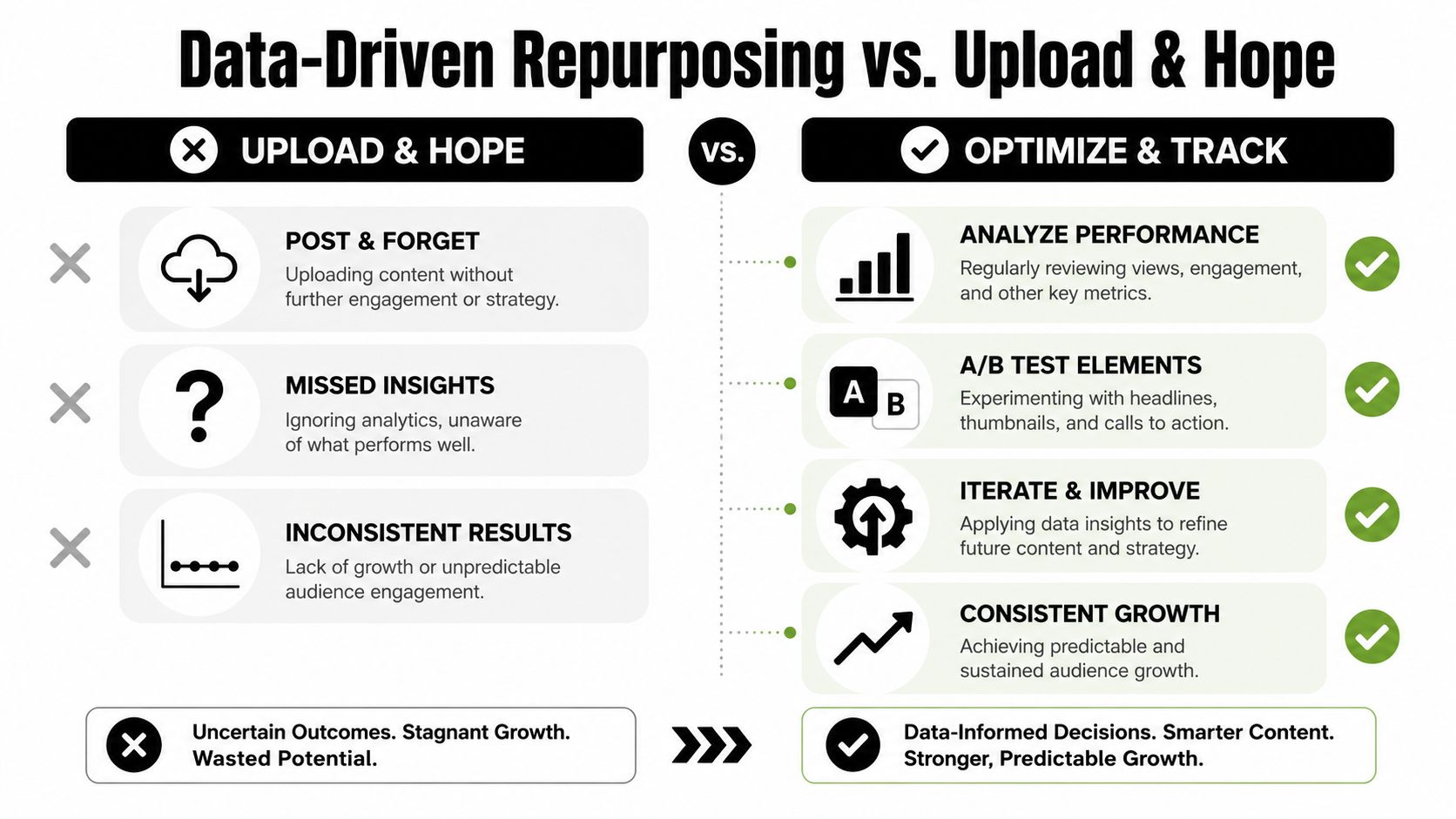 A comparison chart showing the difference between an ineffective Upload and Hope strategy versus an optimized, data-driven content strategy.