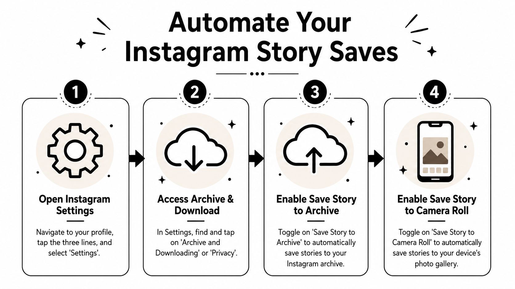 A step-by-step infographic illustrating how to automatically save Instagram stories to your device and archive.