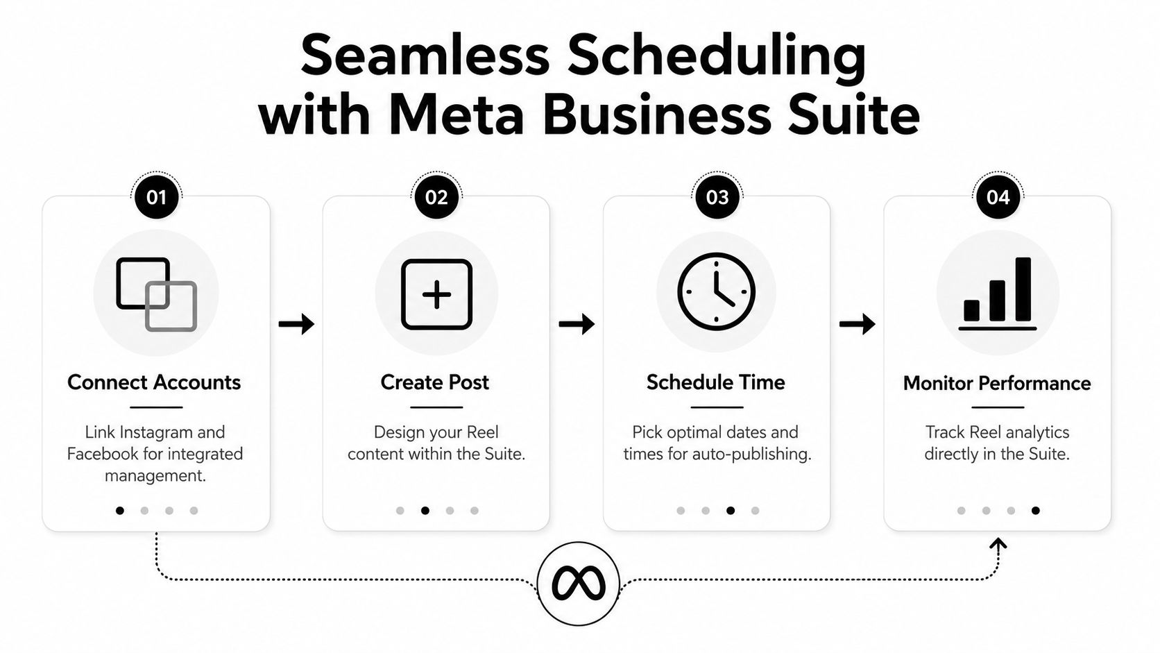 A four-step infographic illustrating how to schedule Instagram Reels using the Meta Business Suite platform.
