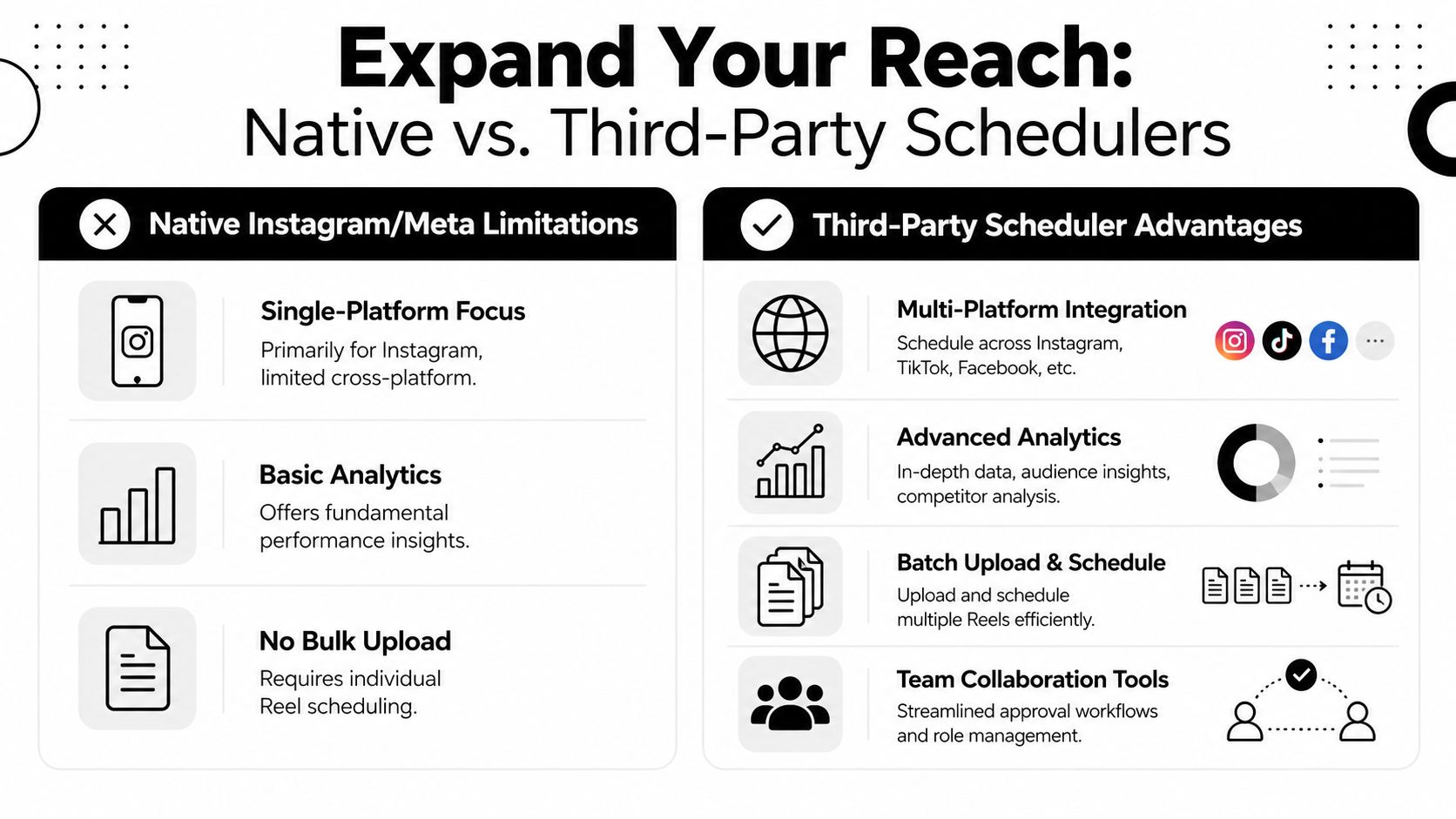 A comparison infographic showing limitations of native Instagram scheduling versus the advantages of using third-party social media tools.