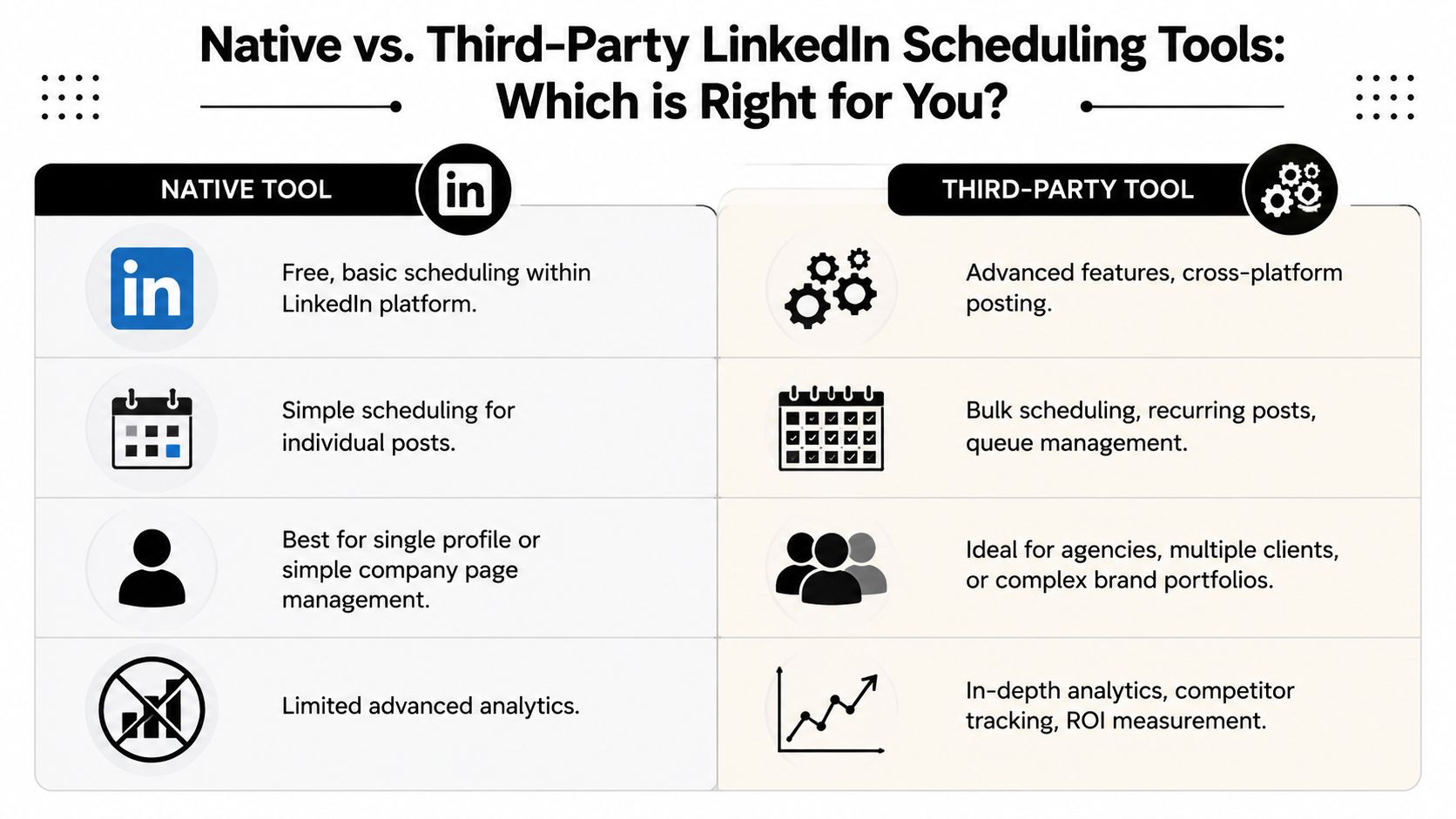 A comparison chart showing the differences between native LinkedIn scheduling and third-party social media management tools.