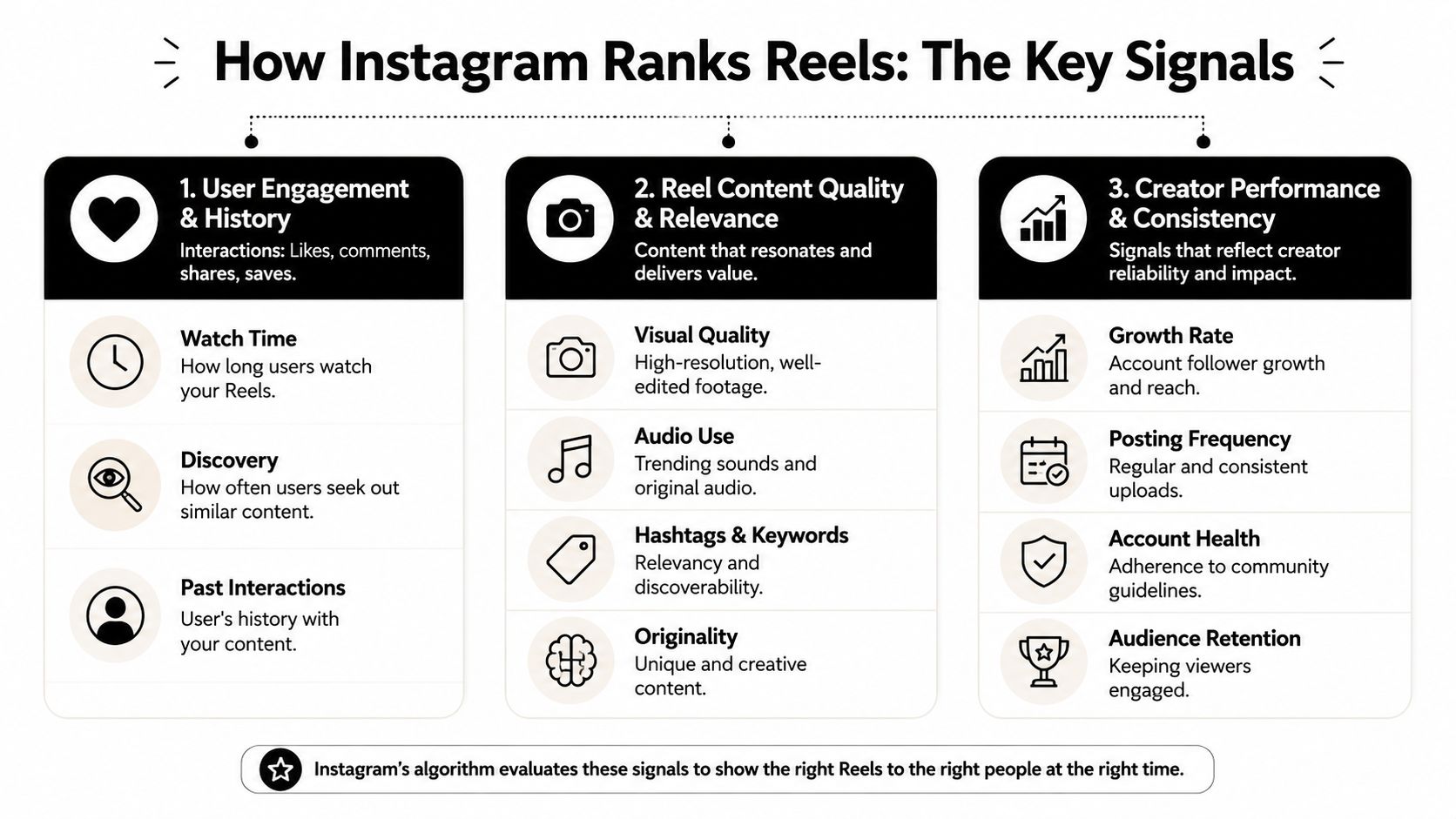 An infographic titled How Instagram Ranks Reels detailing engagement, content quality, and creator performance as key ranking signals.