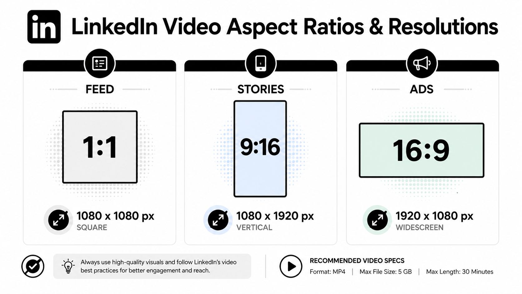 A visual guide illustrating the recommended aspect ratios and resolutions for LinkedIn feed, stories, and video ads.