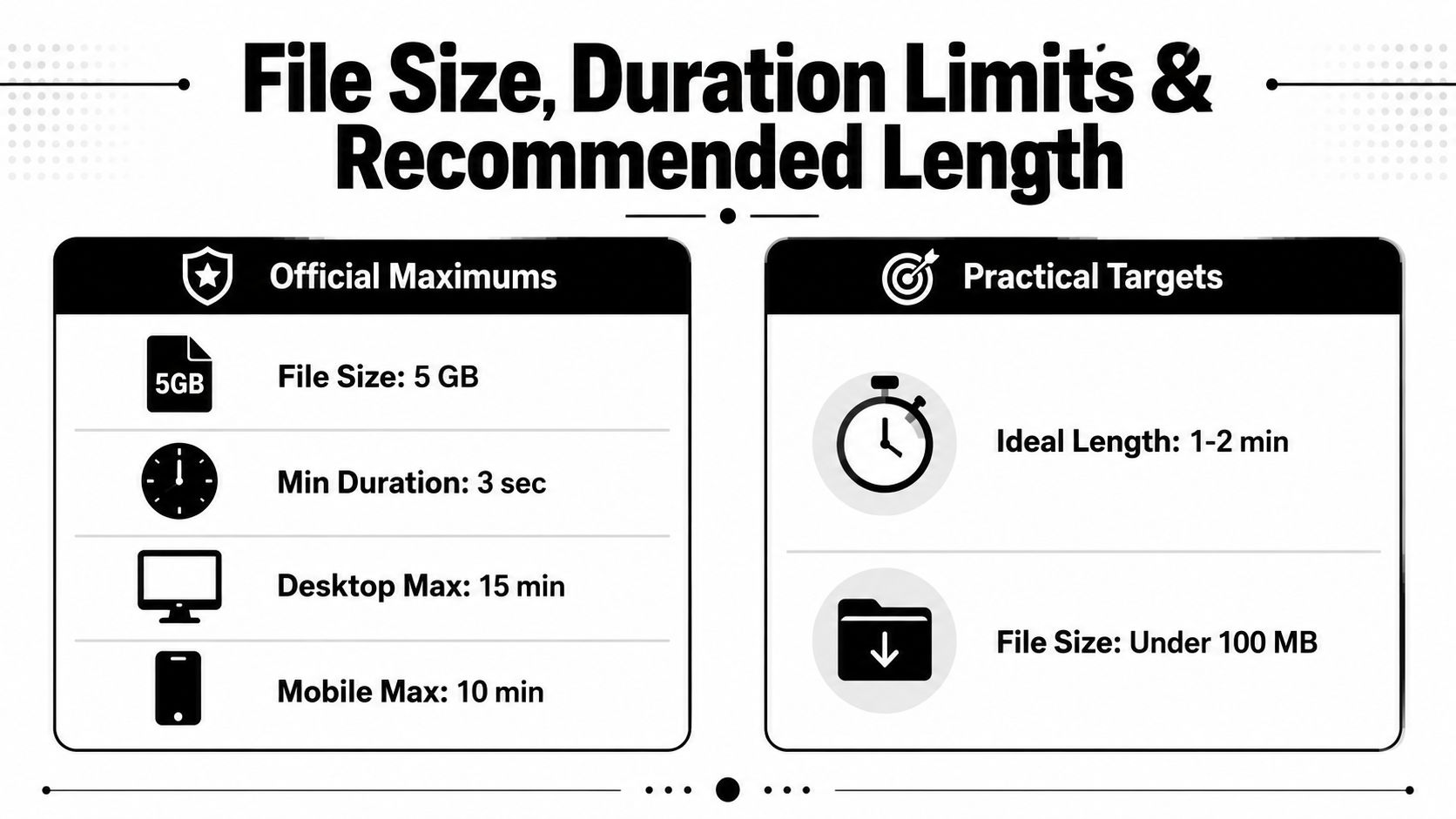 A chart comparing official video file maximums and practical length targets for social media content.