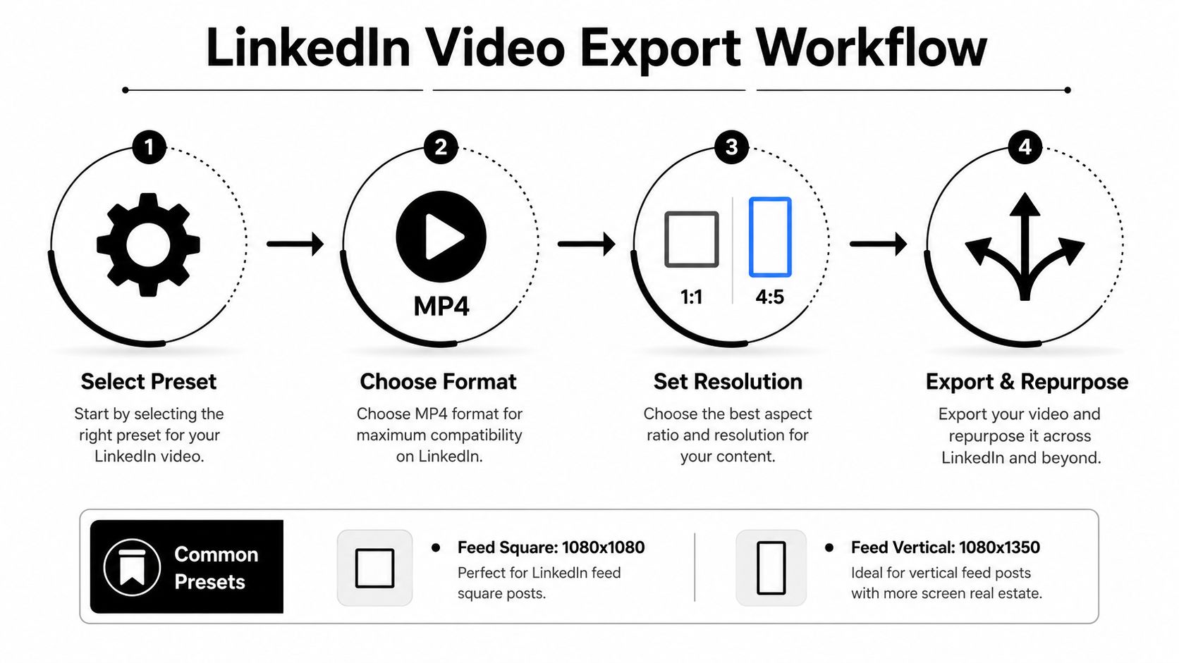 A four-step infographic illustrating the LinkedIn video export workflow, including format and resolution settings.