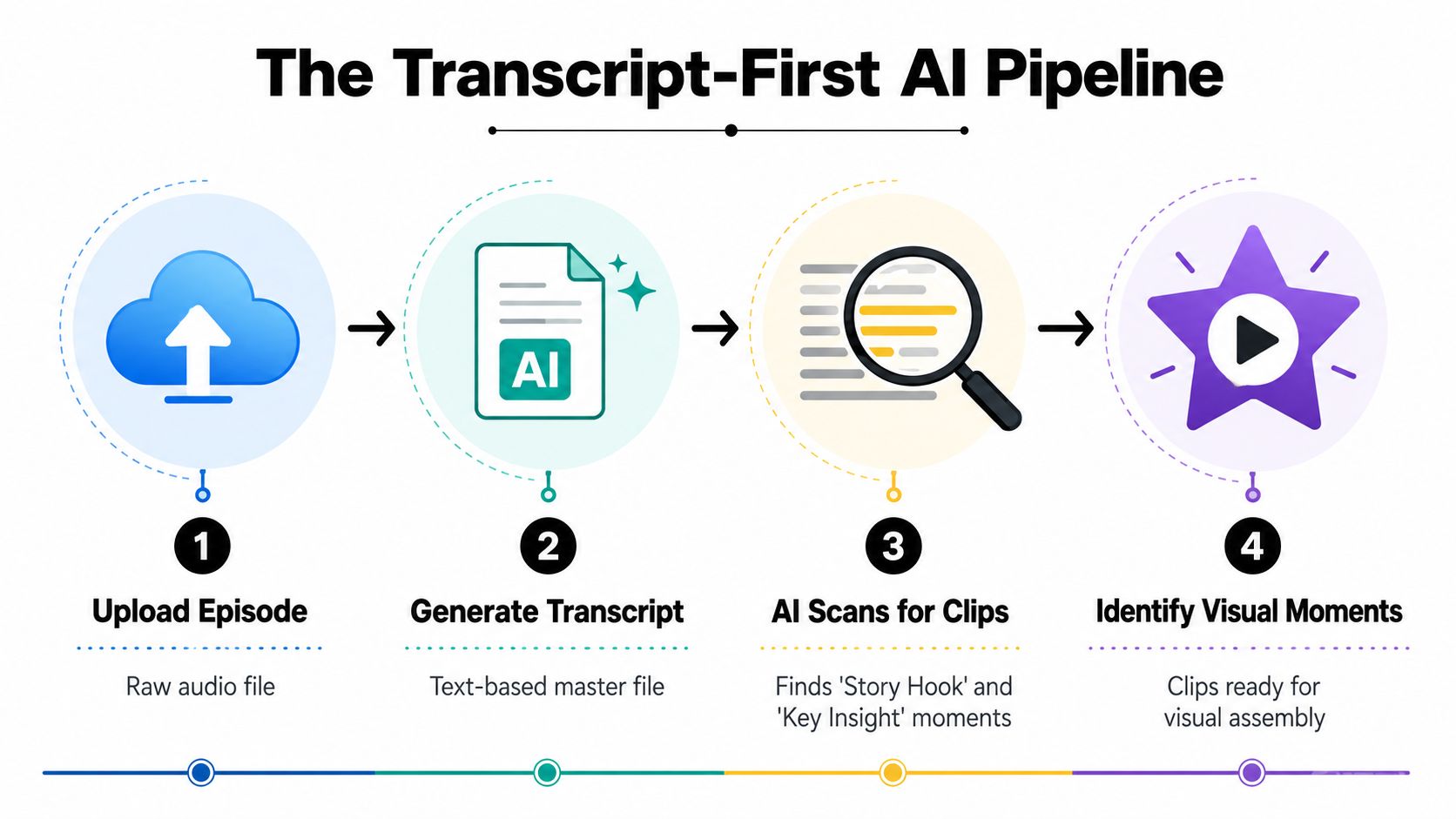 A four-step diagram illustrating the transcript-first AI pipeline process for converting audio into video clips.