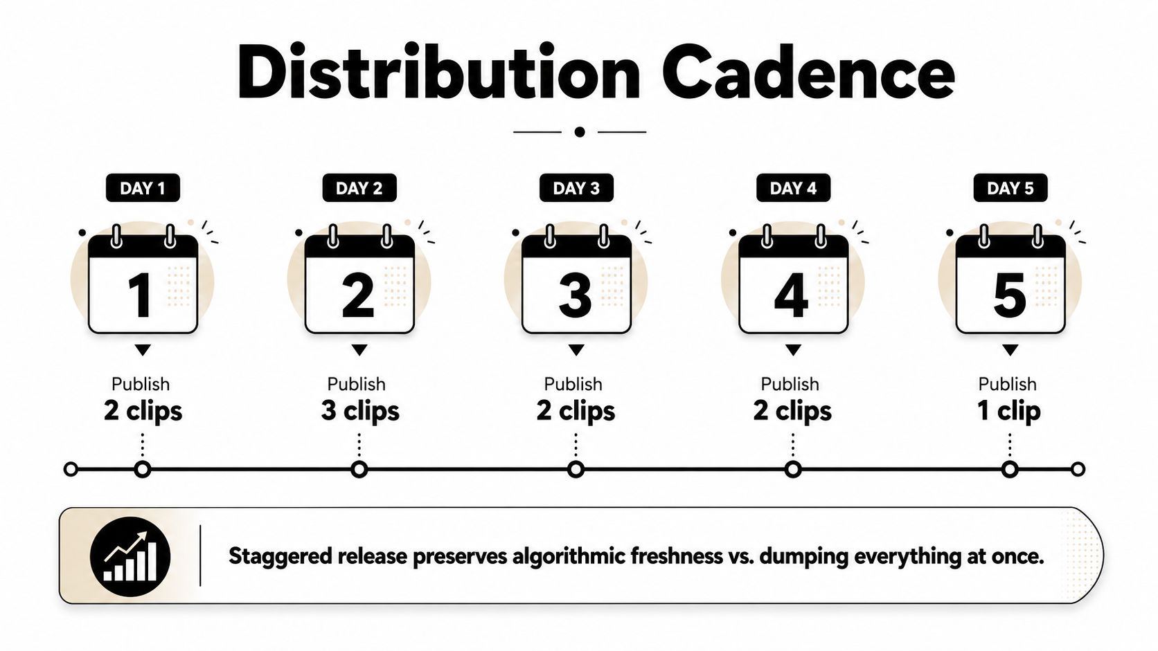 A five-day distribution cadence calendar infographic showing how to stagger content clips to maintain algorithmic freshness.