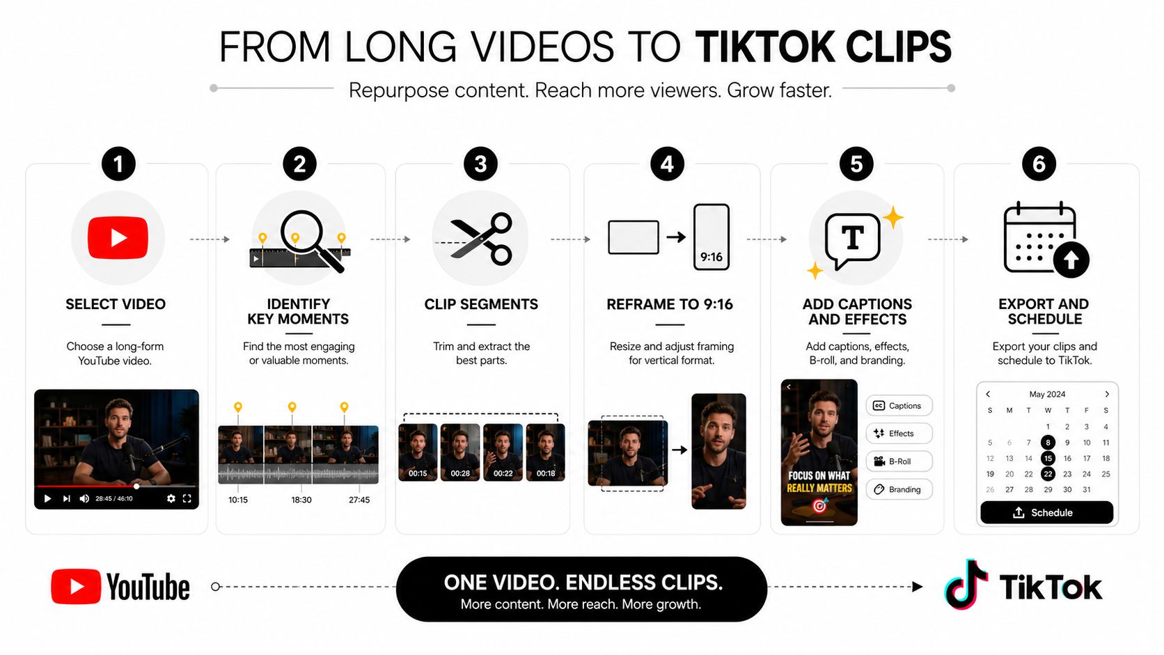 A six-step infographic showing how to repurpose long-form YouTube videos into short-form TikTok clips.