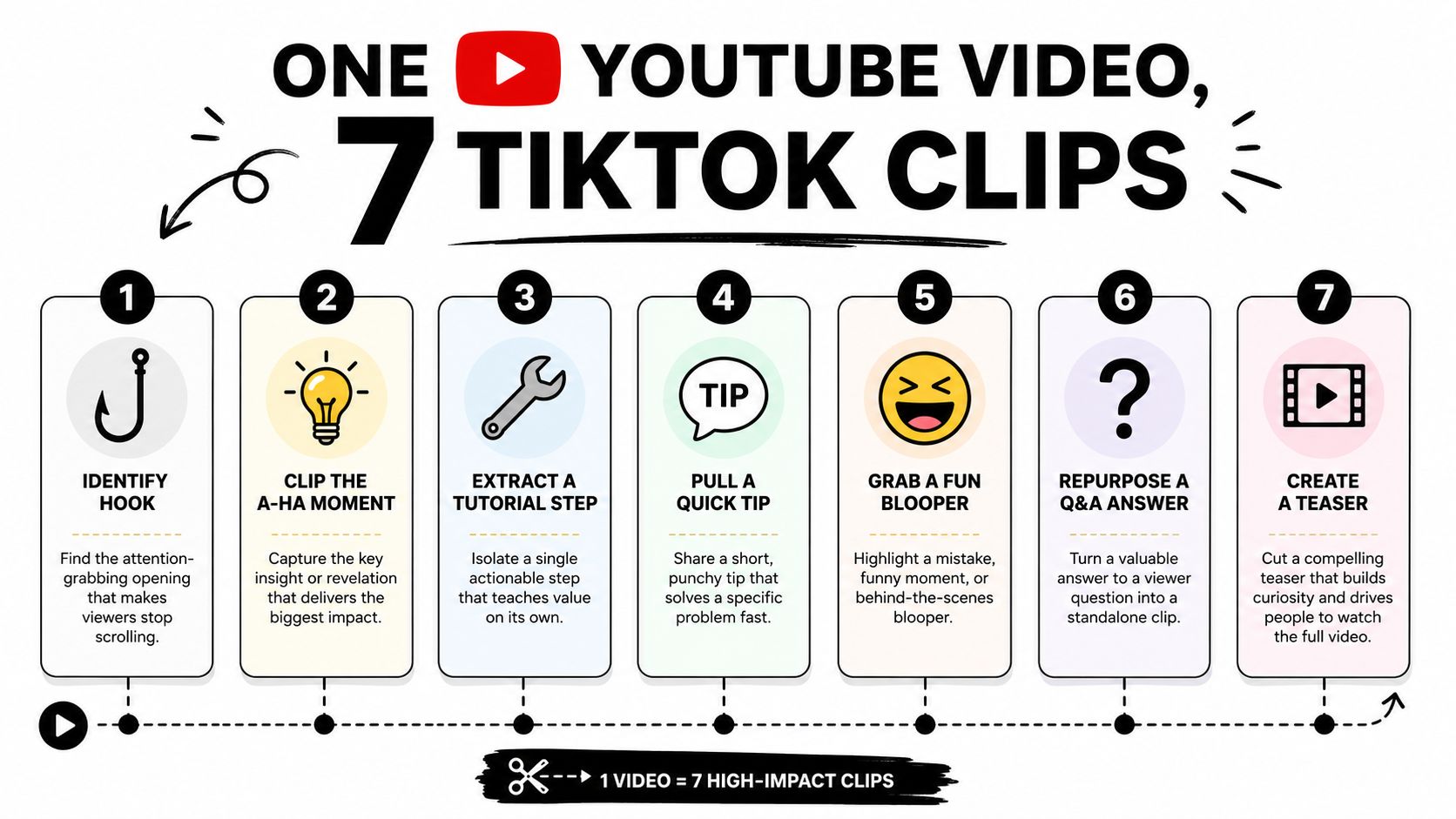 A visual guide explaining how to turn one YouTube video into seven high-impact TikTok clips.