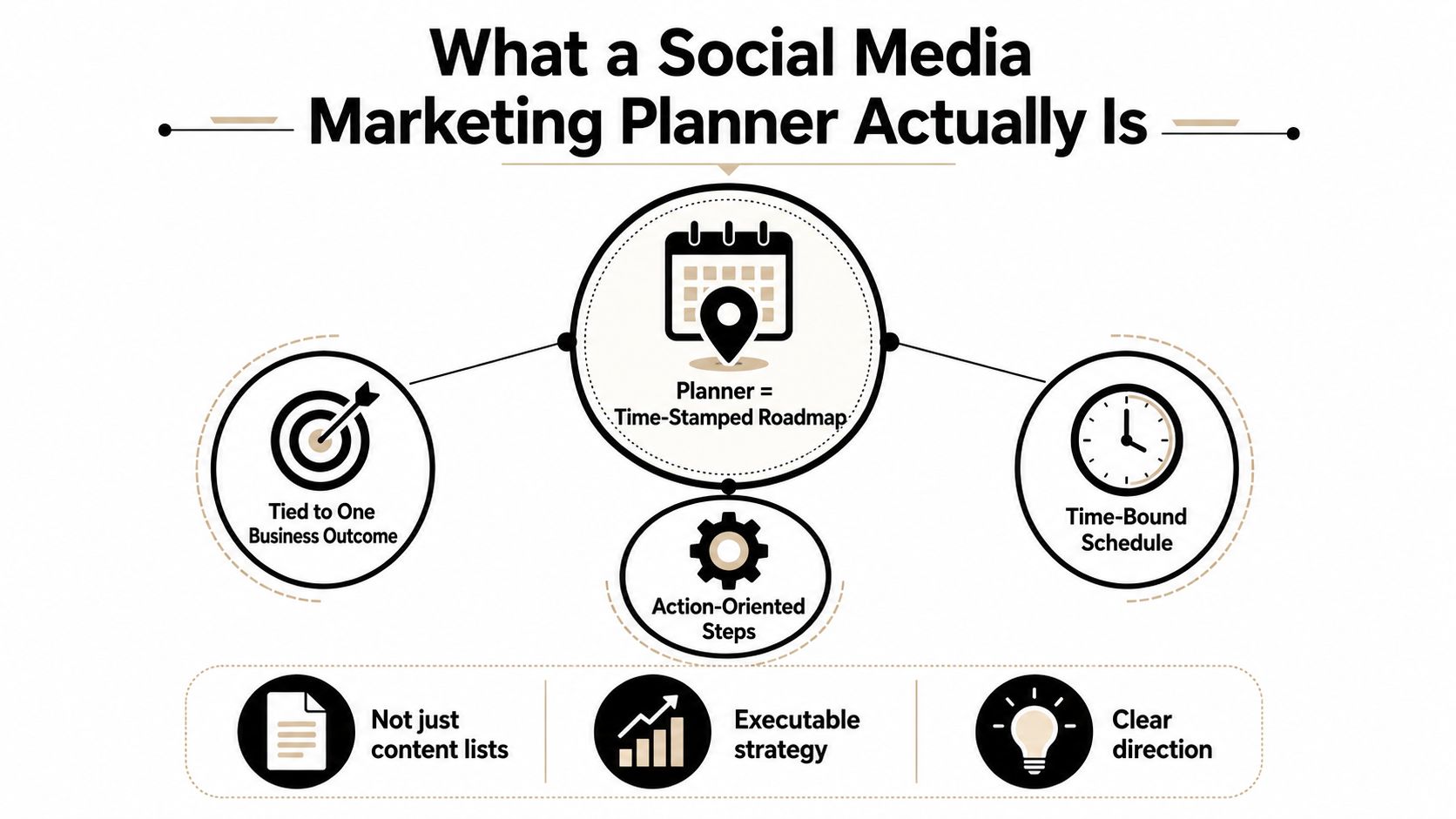 A diagram illustrating that a social media marketing planner is a time-stamped roadmap with business-focused, actionable steps.