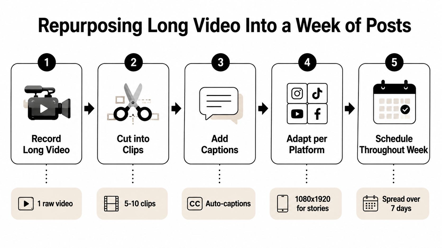A five-step infographic showing how to repurpose a single long video into a week of content.