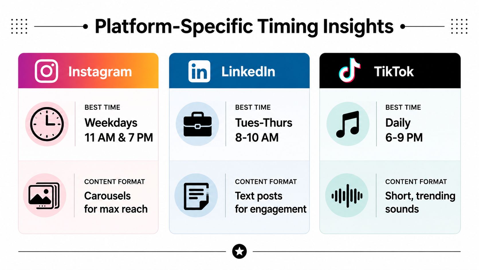 A graphic showing optimal posting times and recommended content formats for Instagram, LinkedIn, and TikTok platforms.
