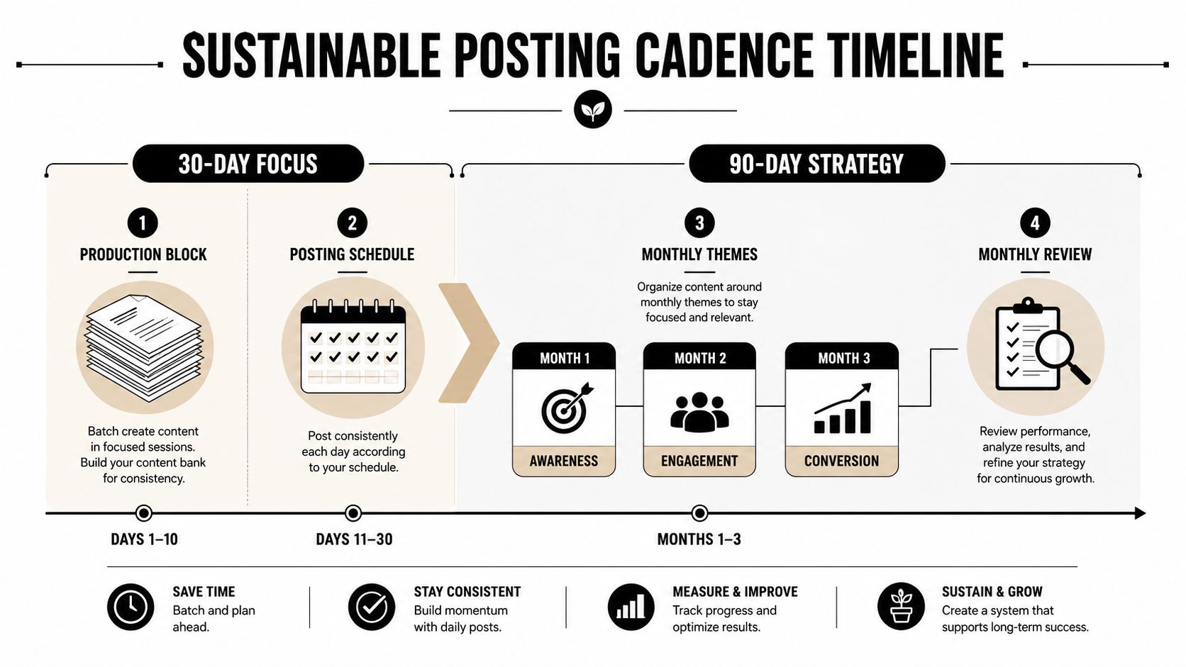 A structured timeline infographic displaying a sustainable social media posting cadence for small businesses.
