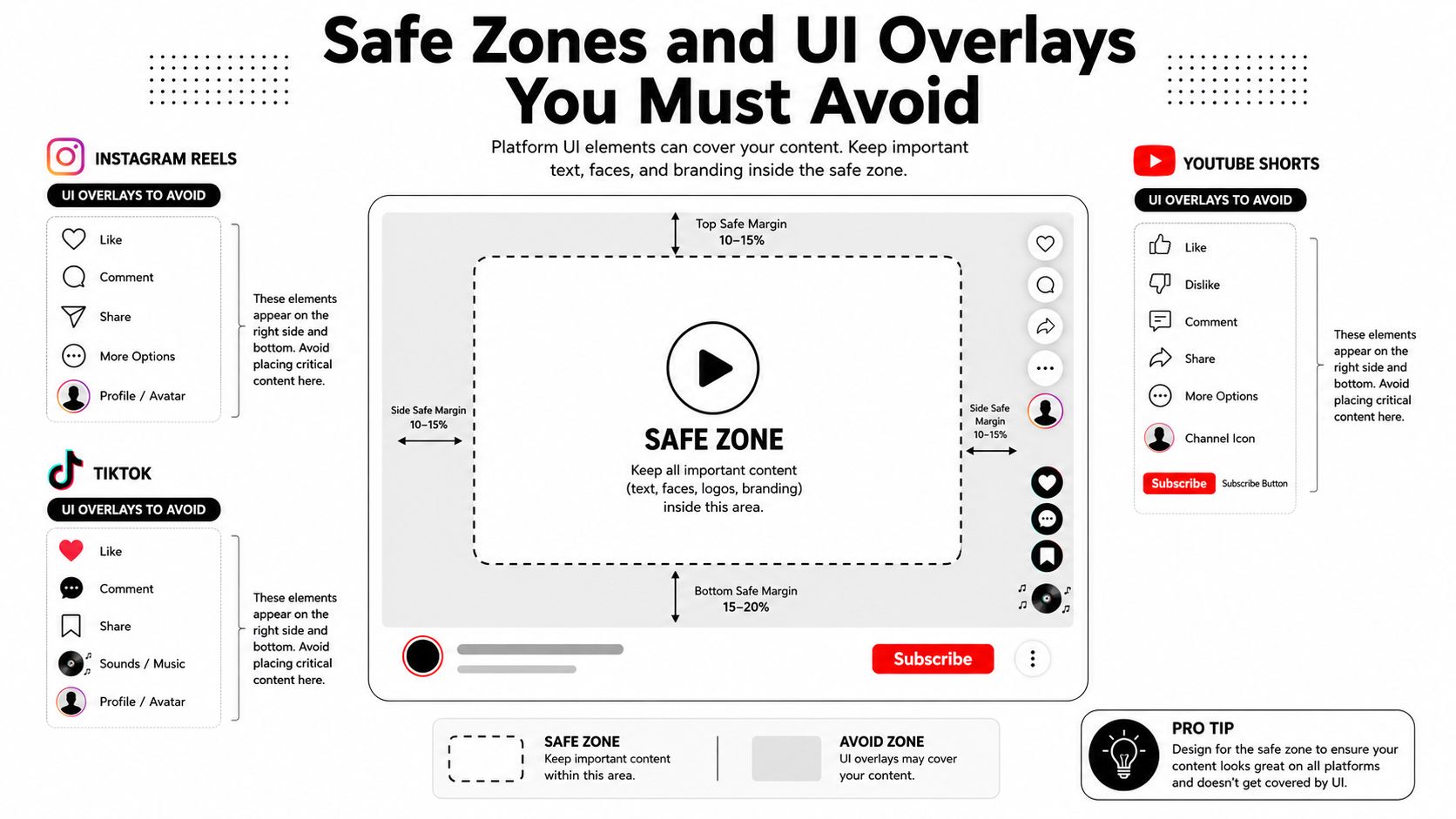 A diagram illustrating safe zones for video content to avoid covering by social media platform UI overlays.