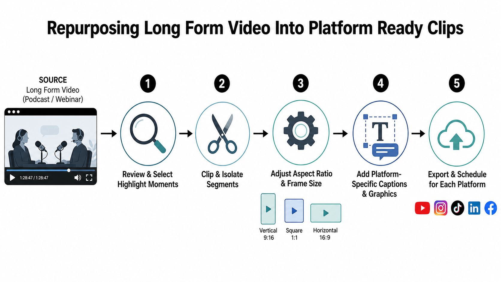 A five-step infographic showing how to repurpose long-form video content into optimized social media clips.