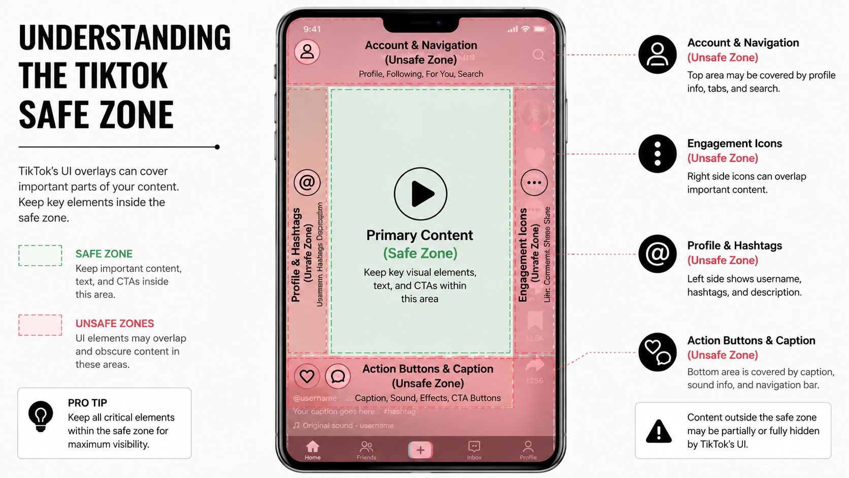 A diagram illustrating TikTok’s safe zones to ensure important content remains visible beyond UI overlays.