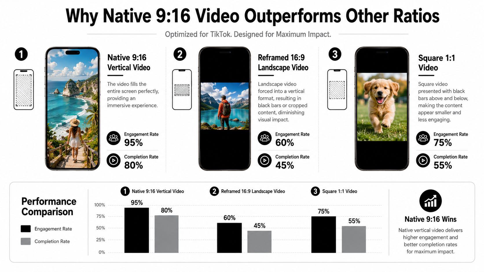 A comparison infographic showing that native 9:16 vertical video on TikTok outperforms landscape and square formats.