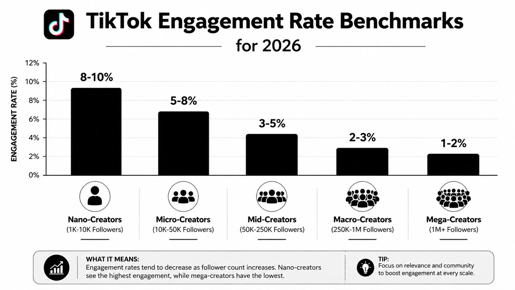 A bar chart showing TikTok engagement rate benchmarks for 2026 across different creator follower categories.