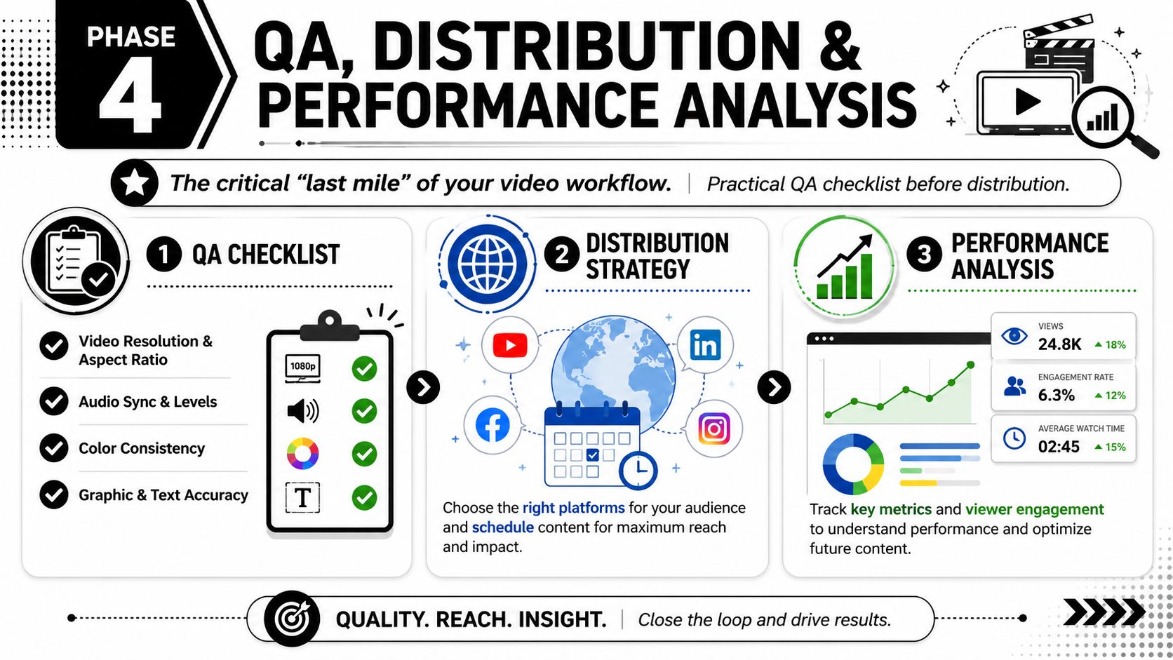 An infographic detailing phase four of a video production workflow covering QA, distribution, and performance analysis.