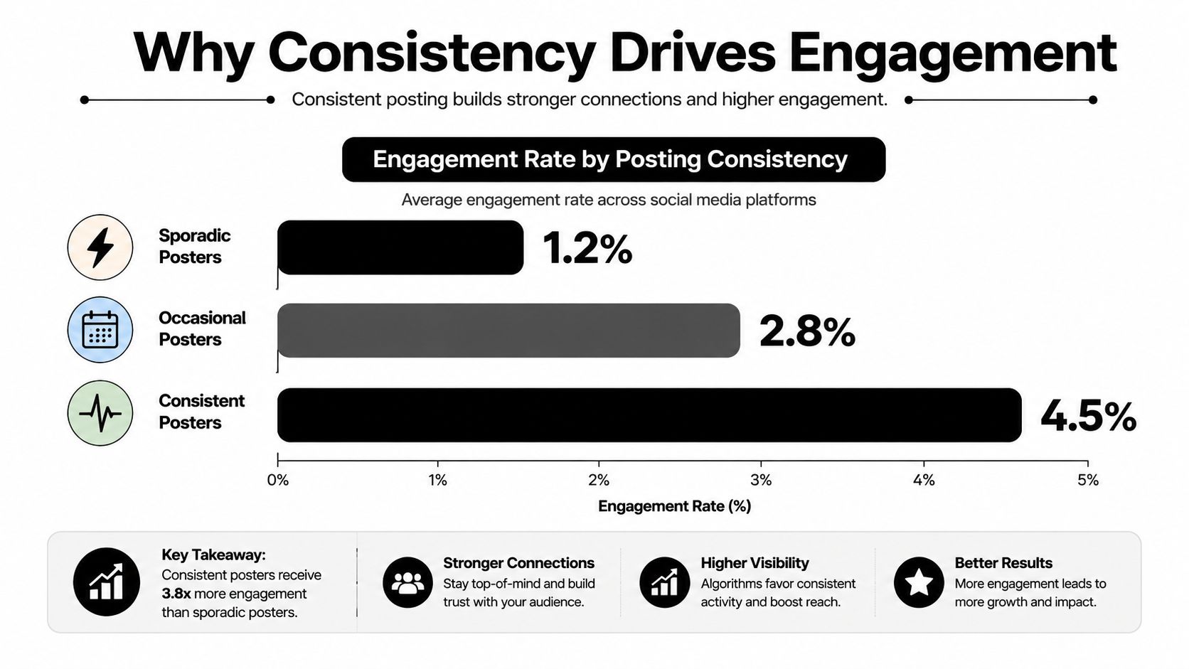 A bar chart showing that consistent social media posters achieve significantly higher engagement rates than sporadic posters.