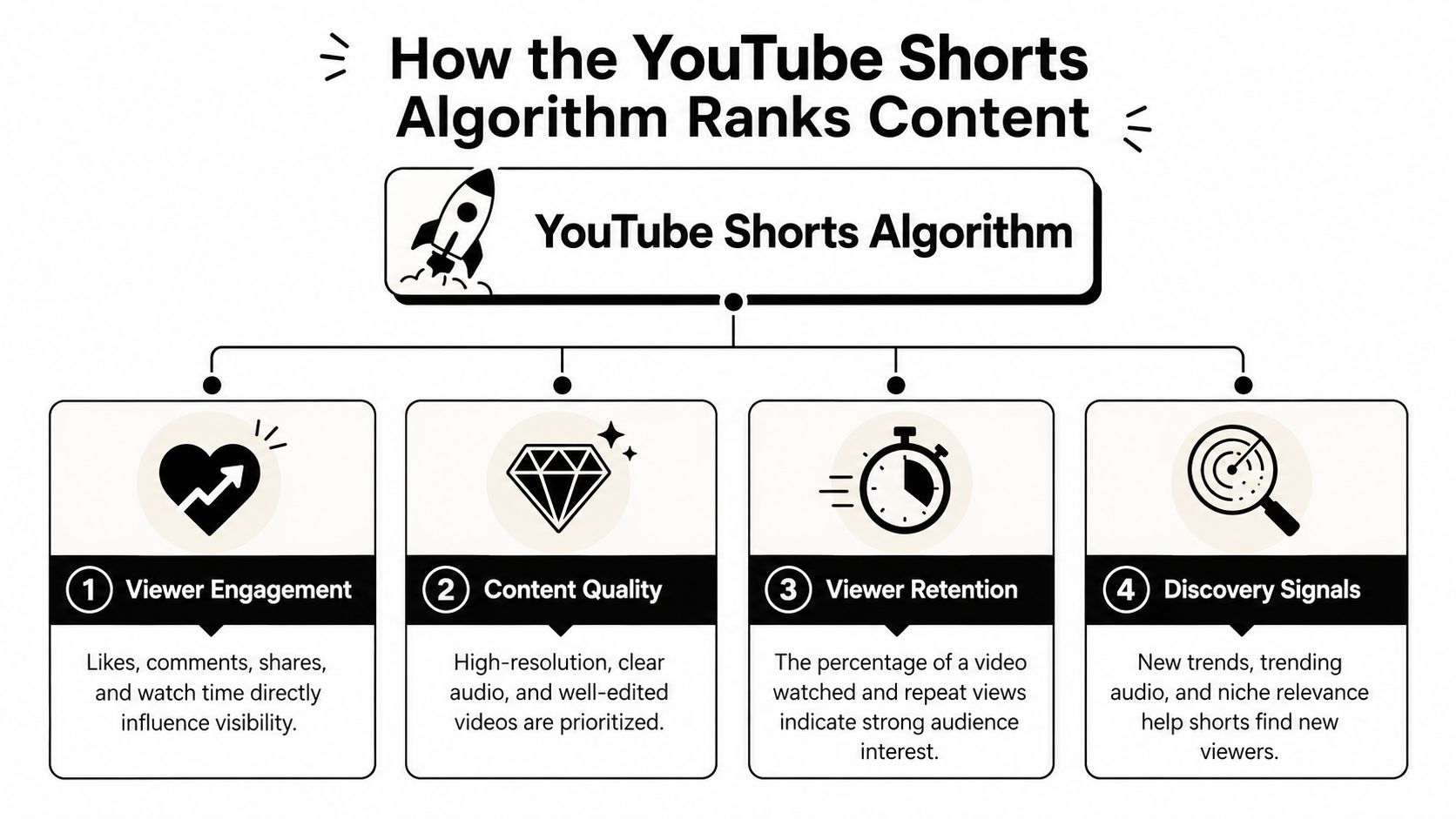 An infographic titled How the YouTube Shorts Algorithm Ranks Content with four key ranking factors illustrated.