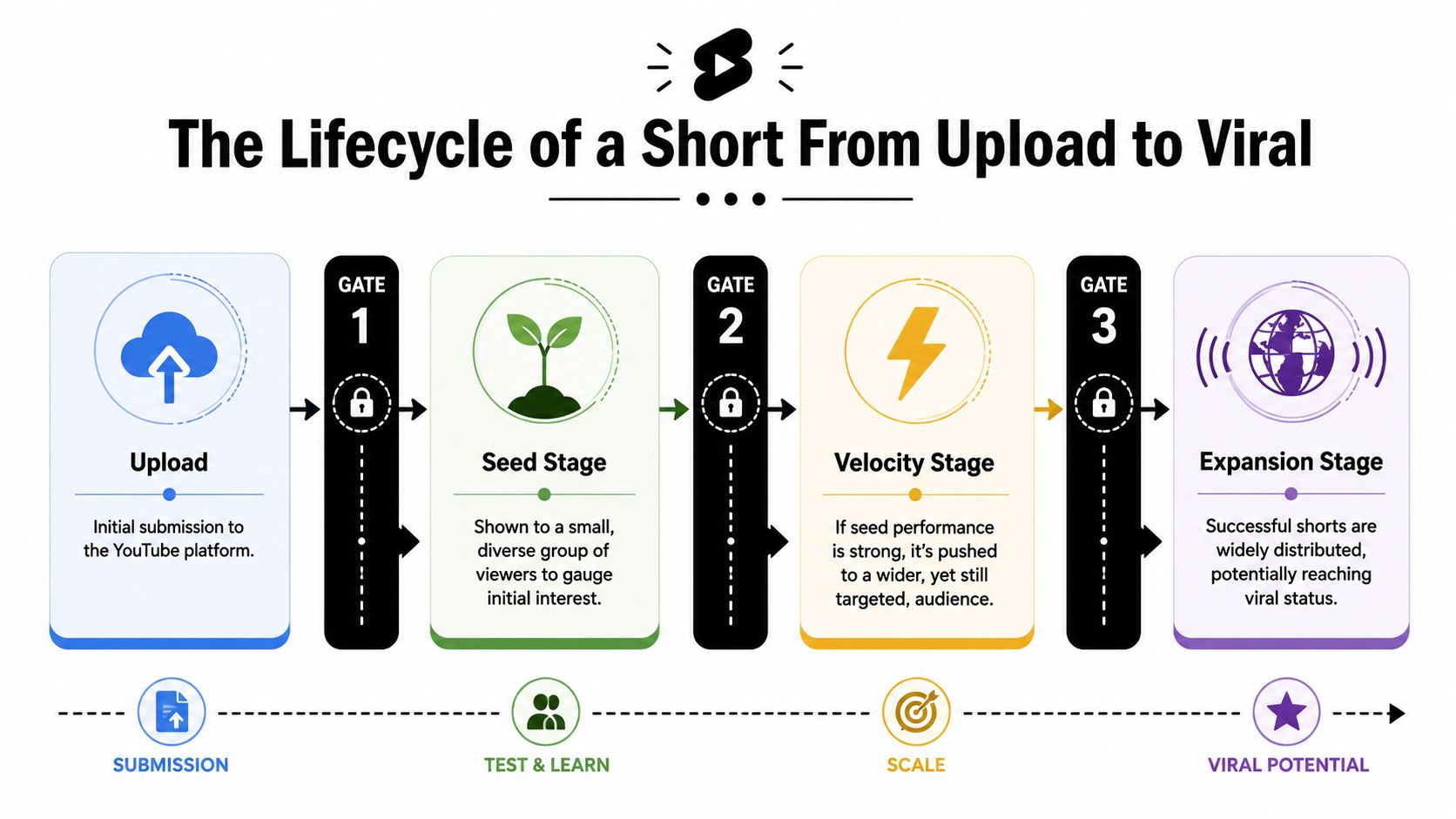 A diagram illustrating the four-stage lifecycle of a YouTube Short from initial upload to viral status.