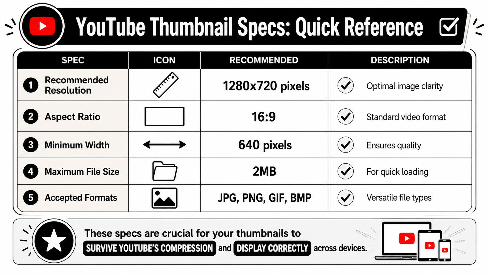An infographic chart displaying the recommended technical specifications for creating YouTube video thumbnails including size, ratio, and format.