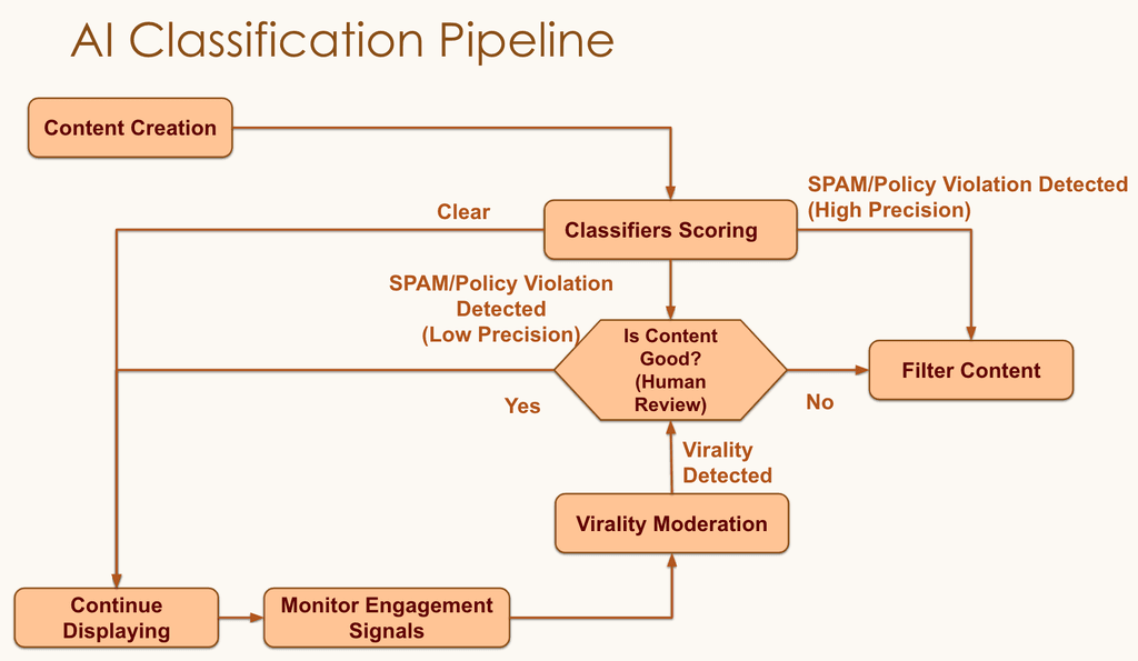 Detection Journey