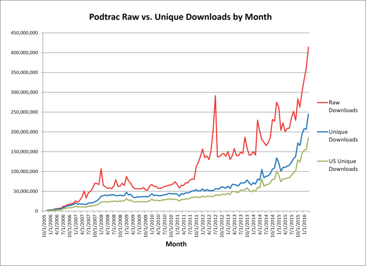 measuring-podcast-success-with-podtrac-analytics-vidyoai