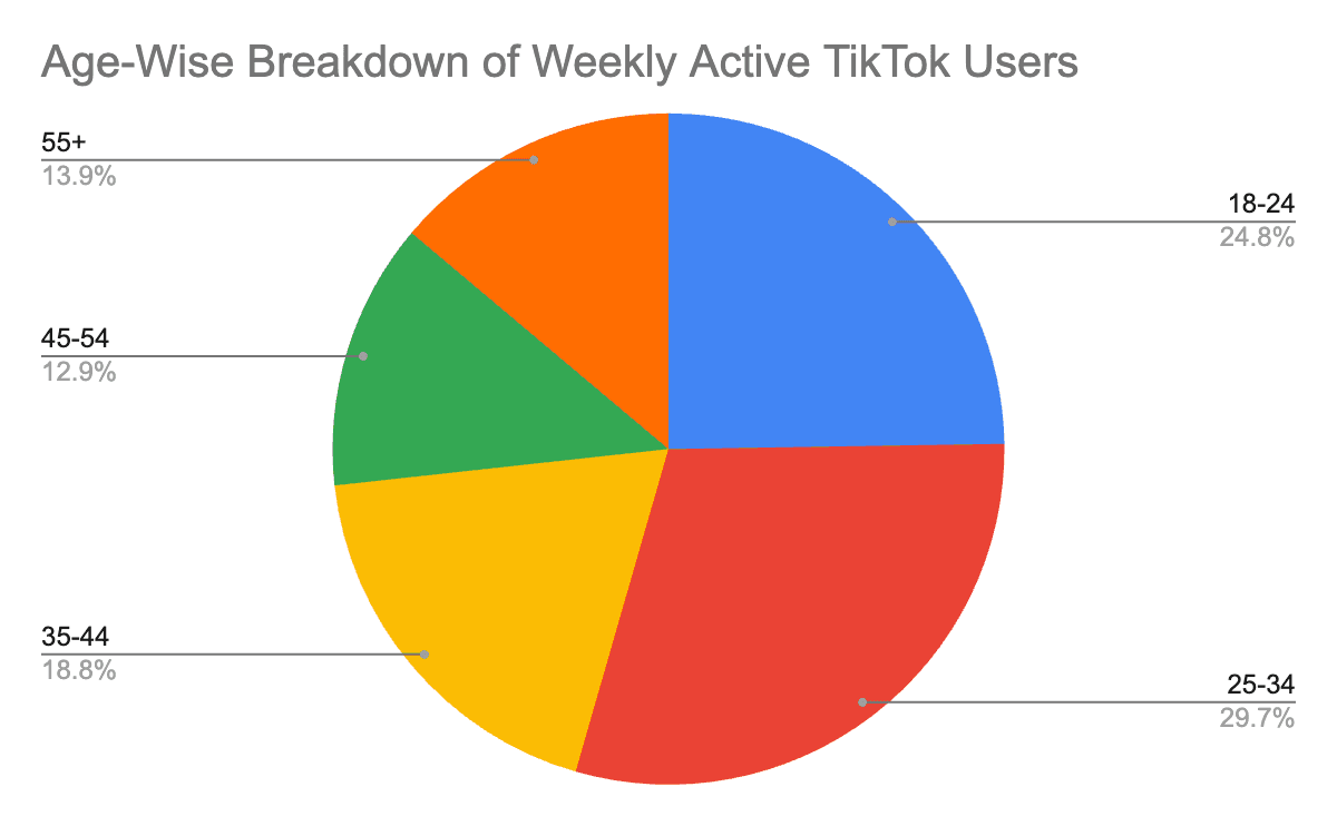 US TikTok Users by Age