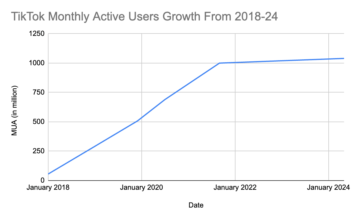 How Many People Use TikTok?