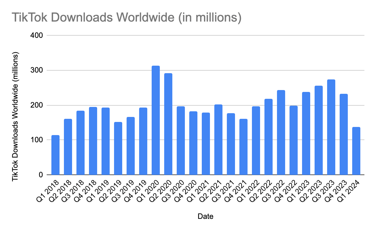 TikTok Downloads Worldwide