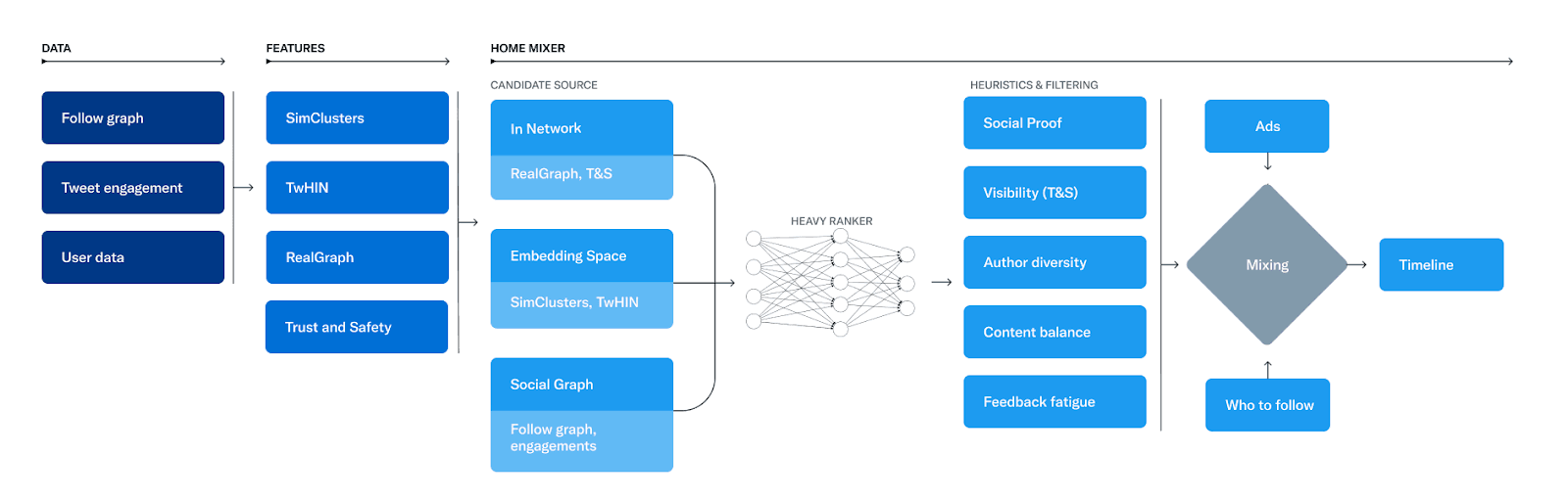 The Recommendation Pipeline