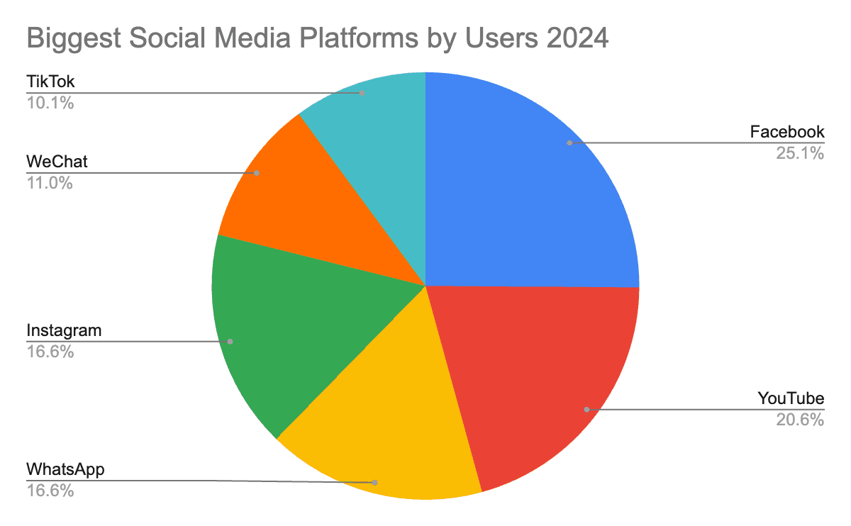 Most Used Social Media Platforms