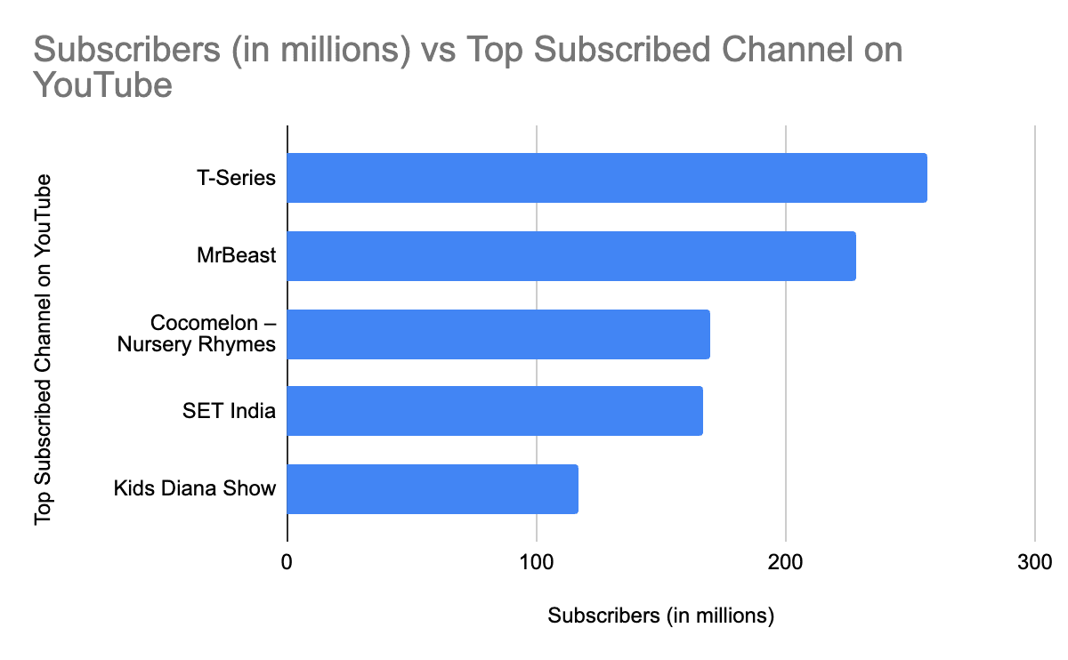 Top Subscribed Channels