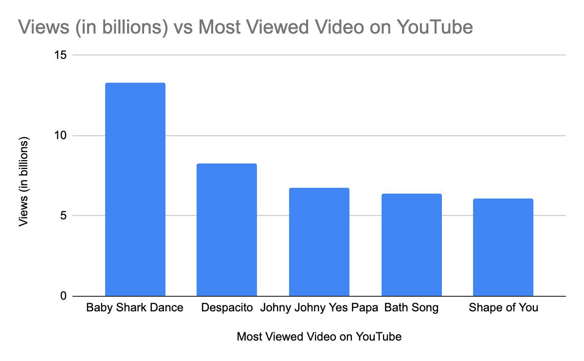 Top 10 Most-Viewed Videos